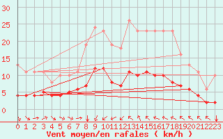 Courbe de la force du vent pour Saint-Jean-de-Vedas (34)