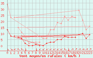 Courbe de la force du vent pour Carrion de Calatrava (Esp)