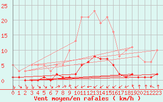 Courbe de la force du vent pour Haegen (67)