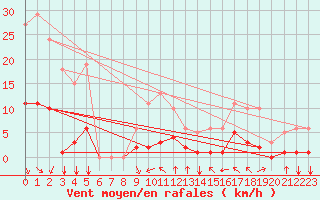 Courbe de la force du vent pour Crest (26)
