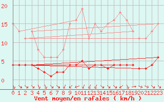 Courbe de la force du vent pour Haegen (67)