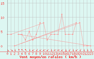 Courbe de la force du vent pour Grenoble/agglo Le Versoud (38)