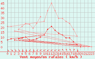 Courbe de la force du vent pour Saint-Martin-de-Londres (34)