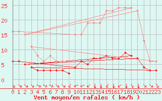 Courbe de la force du vent pour Ruffiac (47)