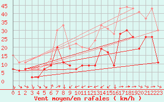 Courbe de la force du vent pour Porto-Vecchio (2A)