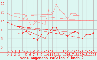 Courbe de la force du vent pour Saint-Mdard-d