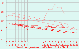 Courbe de la force du vent pour Ruffiac (47)