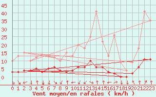 Courbe de la force du vent pour Chamonix-Mont-Blanc (74)