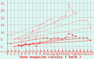 Courbe de la force du vent pour Villefontaine (38)