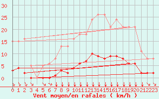 Courbe de la force du vent pour Villefontaine (38)