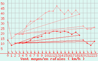 Courbe de la force du vent pour Saint-Jean-de-Vedas (34)