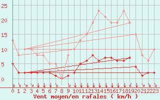 Courbe de la force du vent pour Villefontaine (38)