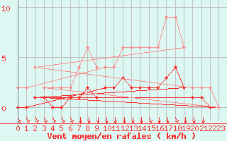 Courbe de la force du vent pour Lignerolles (03)