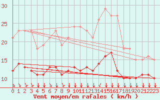 Courbe de la force du vent pour Saint-Mdard-d