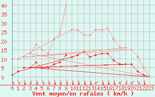 Courbe de la force du vent pour Bourg-en-Bresse (01)