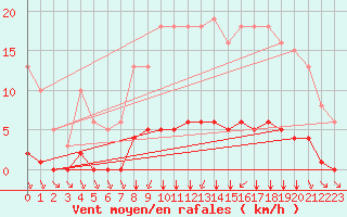 Courbe de la force du vent pour Villefontaine (38)