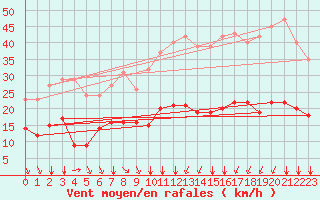 Courbe de la force du vent pour Crest (26)