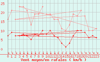 Courbe de la force du vent pour Saint-Haon (43)