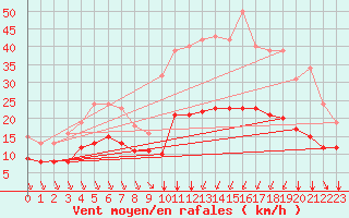 Courbe de la force du vent pour Saint-Haon (43)