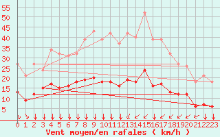 Courbe de la force du vent pour Bourg-en-Bresse (01)