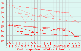 Courbe de la force du vent pour Saint-Sorlin-en-Valloire (26)