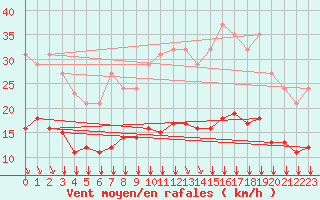 Courbe de la force du vent pour Bourg-en-Bresse (01)
