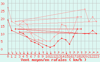 Courbe de la force du vent pour Aytr-Plage (17)