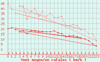 Courbe de la force du vent pour Saint-Sorlin-en-Valloire (26)