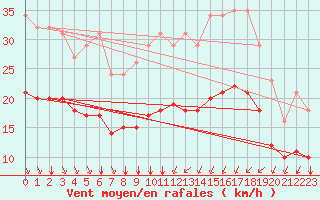 Courbe de la force du vent pour Saint-Mdard-d