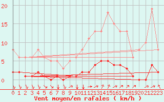 Courbe de la force du vent pour Saint-Bonnet-de-Bellac (87)