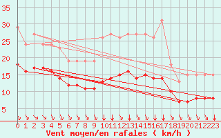 Courbe de la force du vent pour Saint-Mdard-d
