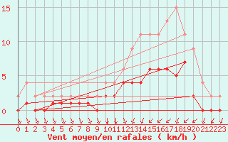 Courbe de la force du vent pour Lignerolles (03)