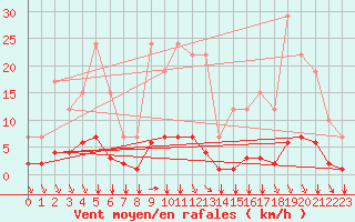 Courbe de la force du vent pour Remich (Lu)