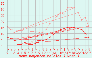 Courbe de la force du vent pour Bourg-en-Bresse (01)