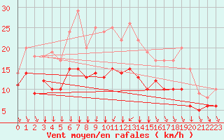 Courbe de la force du vent pour Angoulme - Brie Champniers (16)