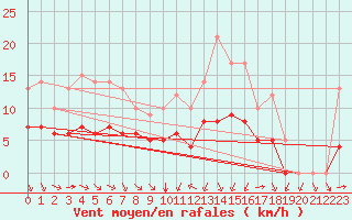 Courbe de la force du vent pour Ruffiac (47)