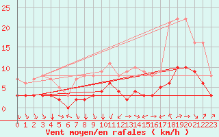 Courbe de la force du vent pour Biache-Saint-Vaast (62)
