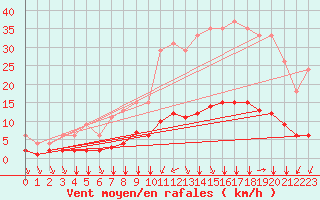 Courbe de la force du vent pour Bellengreville (14)