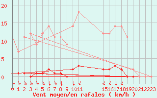 Courbe de la force du vent pour L