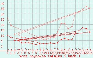 Courbe de la force du vent pour Saint-Jean-de-Vedas (34)
