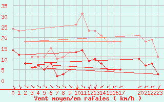 Courbe de la force du vent pour Saint-Haon (43)