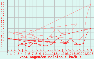 Courbe de la force du vent pour Crest (26)