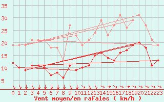 Courbe de la force du vent pour Saint-Mdard-d