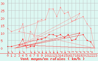 Courbe de la force du vent pour Saint-Amans (48)