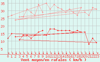 Courbe de la force du vent pour Saint-Haon (43)