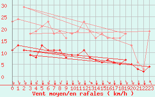 Courbe de la force du vent pour Saint-Sorlin-en-Valloire (26)