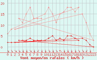 Courbe de la force du vent pour Douzy (08)