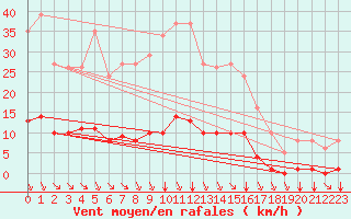 Courbe de la force du vent pour Saint-Amans (48)