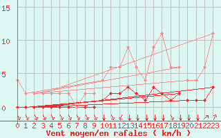 Courbe de la force du vent pour Lignerolles (03)