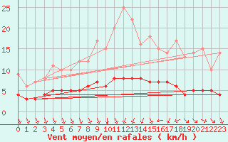 Courbe de la force du vent pour Rmering-ls-Puttelange (57)